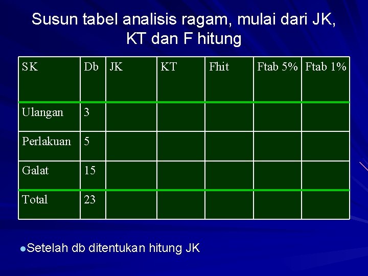 Susun tabel analisis ragam, mulai dari JK, KT dan F hitung SK Db JK