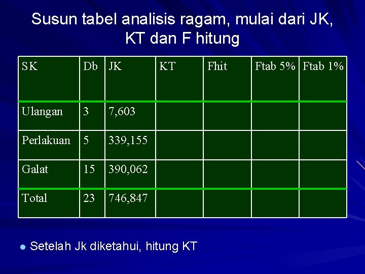 Susun tabel analisis ragam, mulai dari JK, KT dan F hitung SK Db JK