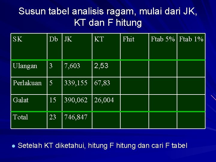 Susun tabel analisis ragam, mulai dari JK, KT dan F hitung SK Db JK