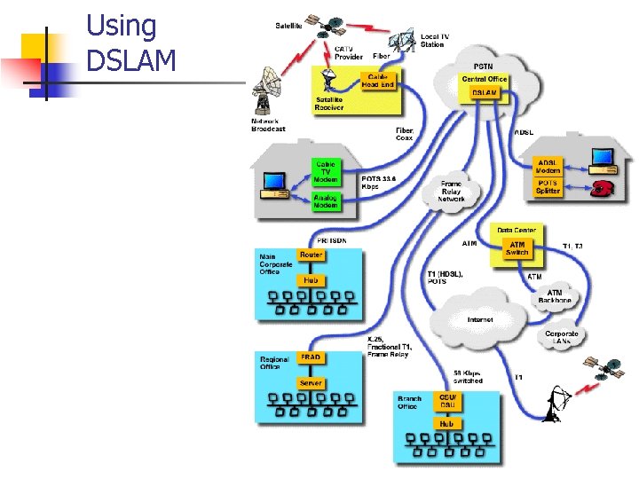 Using DSLAM 11 