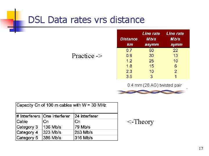 DSL Data rates vrs distance Practice -> 0. 4 mm (26 AG) twisted pair