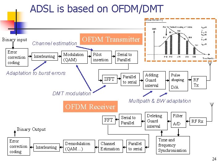 ADSL is based on OFDM/DMT Binary input Error correction coding Channel estimation Interleaving OFDM