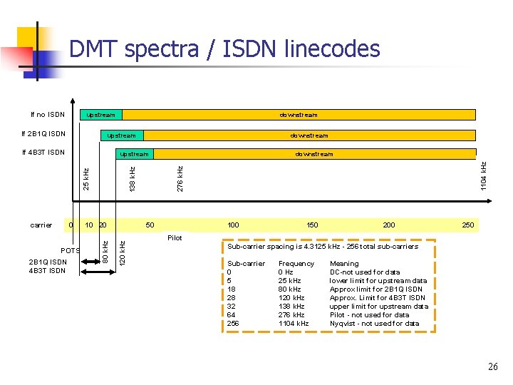 DMT spectra / ISDN linecodes If no ISDN upstream If 2 B 1 Q
