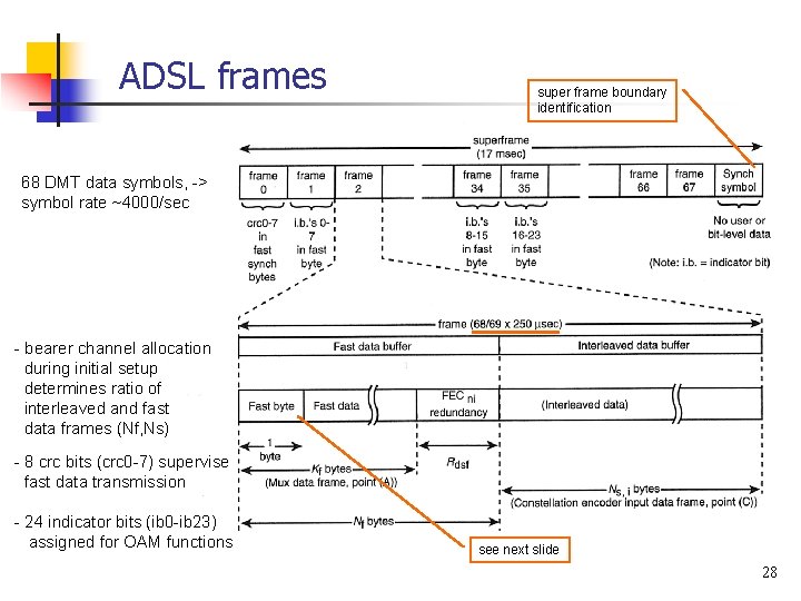 ADSL frames super frame boundary identification 68 DMT data symbols, -> symbol rate ~4000/sec