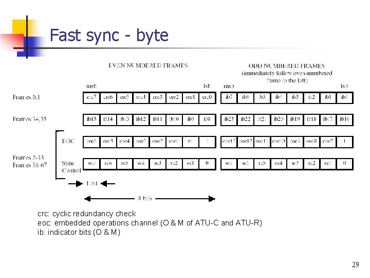 Fast sync - byte crc: cyclic redundancy check eoc: embedded operations channel (O &