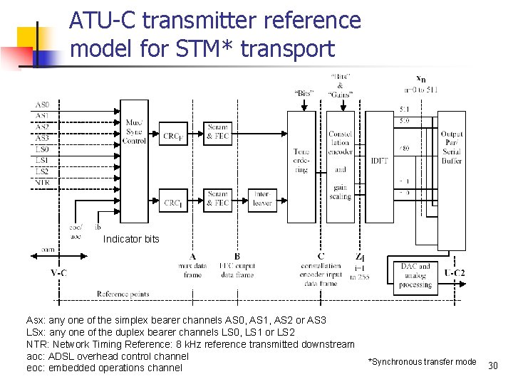 ATU-C transmitter reference model for STM* transport Indicator bits Asx: any one of the