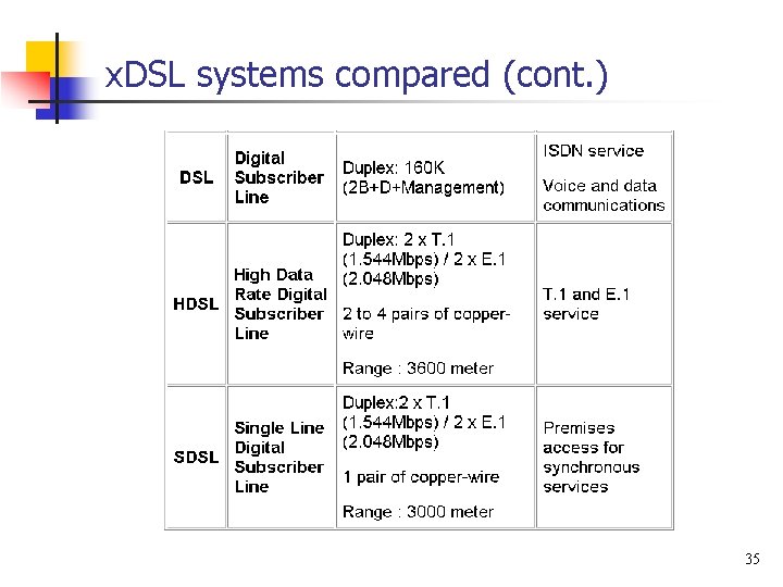 x. DSL systems compared (cont. ) 35 