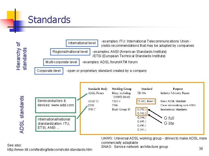 ADSL standards Hierarchy of standards Standards International level Regional/national level Multi-corporate level Corporate level