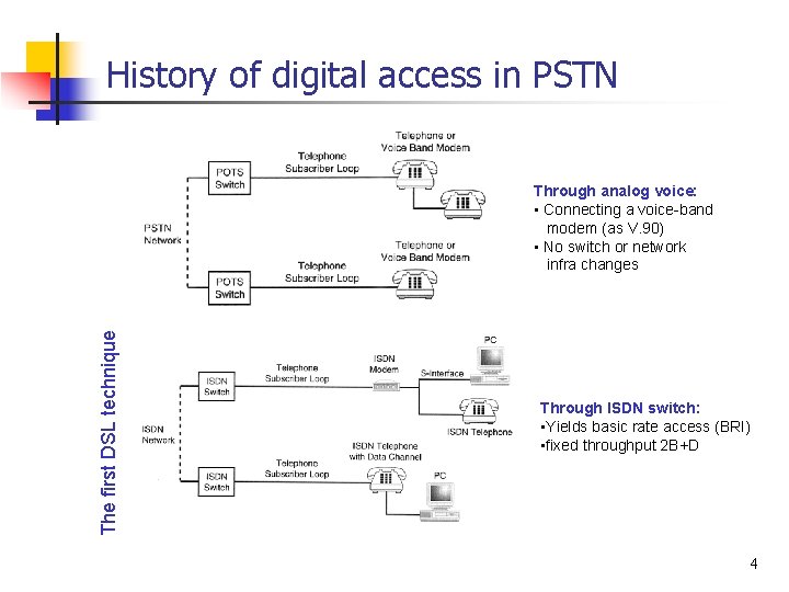 History of digital access in PSTN The first DSL technique Through analog voice: •