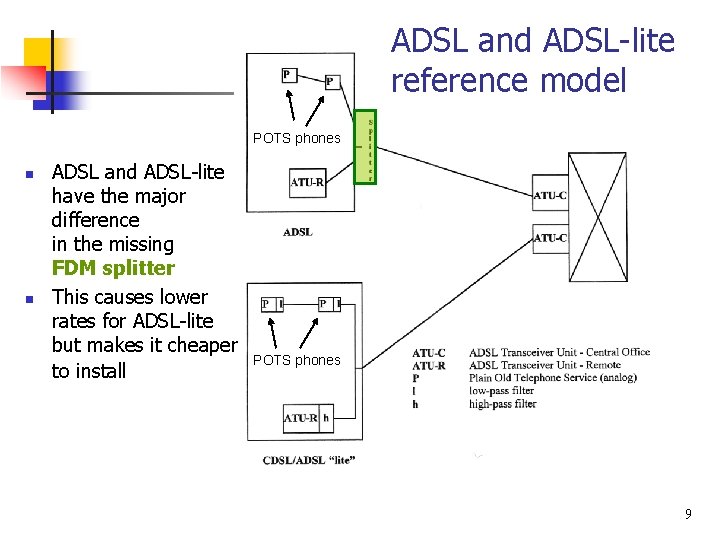 ADSL and ADSL-lite reference model POTS phones n n ADSL and ADSL-lite have the