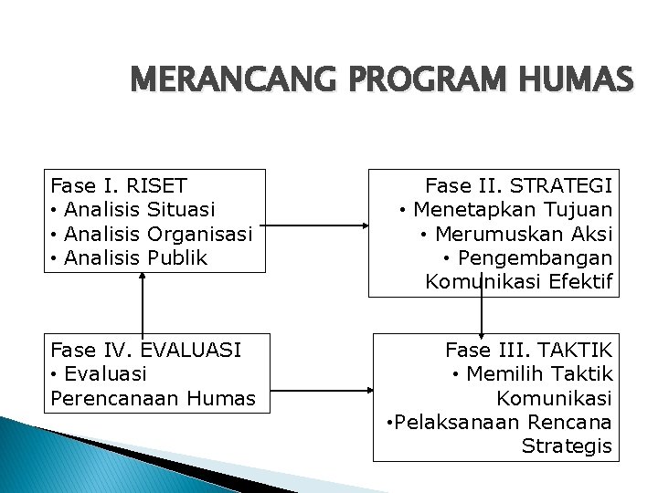 MERANCANG PROGRAM HUMAS Fase I. RISET • Analisis Situasi • Analisis Organisasi • Analisis