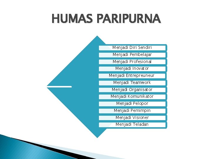 HUMAS PARIPURNA Menjadi Diri Sendiri Menjadi Pembelajar Menjadi Profesional Menjadi Inovator Menjadi Entrepreuneur Menjadi