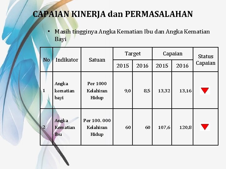 CAPAIAN KINERJA dan PERMASALAHAN • Masih tingginya Angka Kematian Ibu dan Angka Kematian Bayi