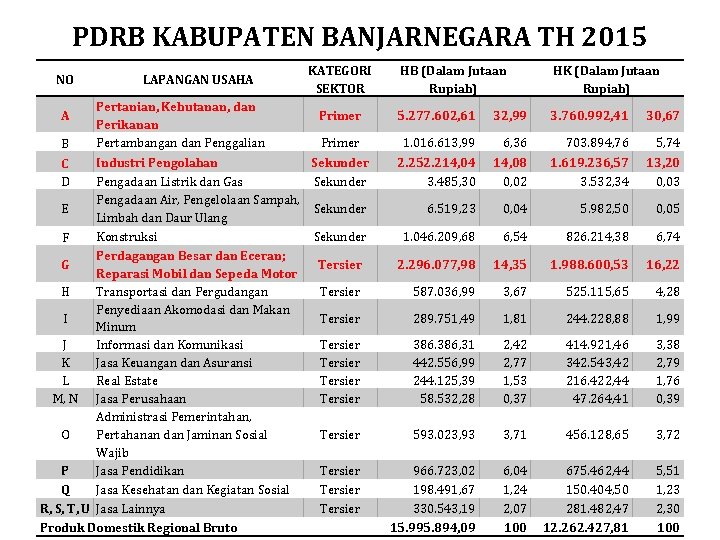 PDRB KABUPATEN BANJARNEGARA TH 2015 NO A B LAPANGAN USAHA Pertanian, Kehutanan, dan Perikanan