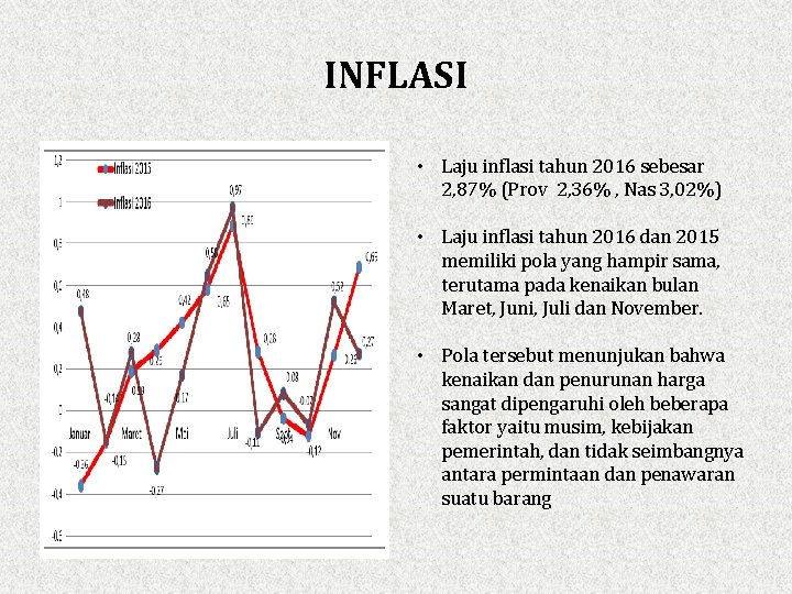 INFLASI • Laju inflasi tahun 2016 sebesar 2, 87% (Prov 2, 36% , Nas