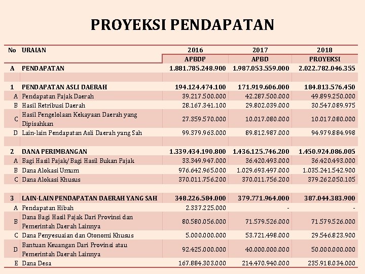 PROYEKSI PENDAPATAN No URAIAN A PENDAPATAN 1 PENDAPATAN ASLI DAERAH A Pendapatan Pajak Daerah