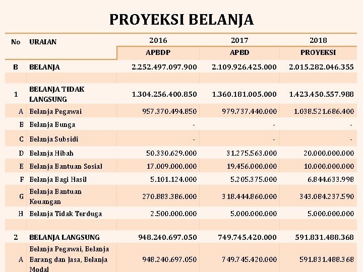 PROYEKSI BELANJA No URAIAN B BELANJA TIDAK LANGSUNG 1 2017 2018 APBDP APBD PROYEKSI