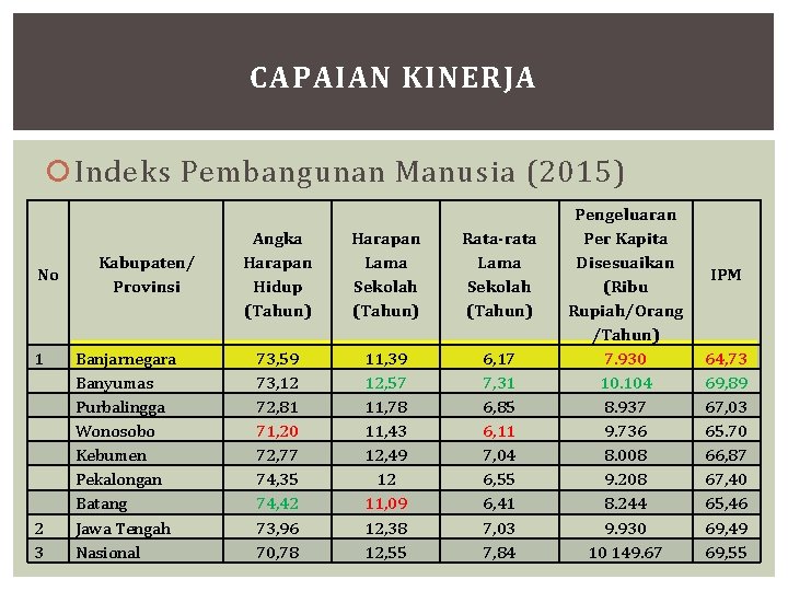 CAPAIAN KINERJA Indeks Pembangunan Manusia (2015) No 1 2 3 Kabupaten/ Provinsi Banjarnegara Banyumas