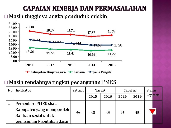 CAPAIAN KINERJA DAN PERMASALAHAN � Masih tingginya angka penduduk miskin 24. 00 22. 00