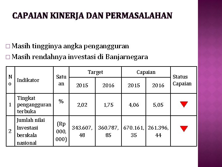 CAPAIAN KINERJA DAN PERMASALAHAN � Masih tingginya angka pengangguran � Masih rendahnya investasi di