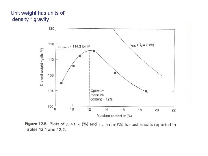 Unit weight has units of density * gravity 