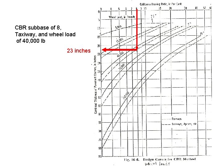 CBR subbase of 8, Taxiway, and wheel load of 40, 000 lb 23 inches