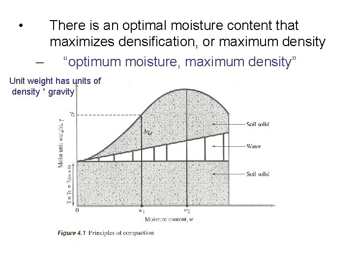  • There is an optimal moisture content that maximizes densification, or maximum density