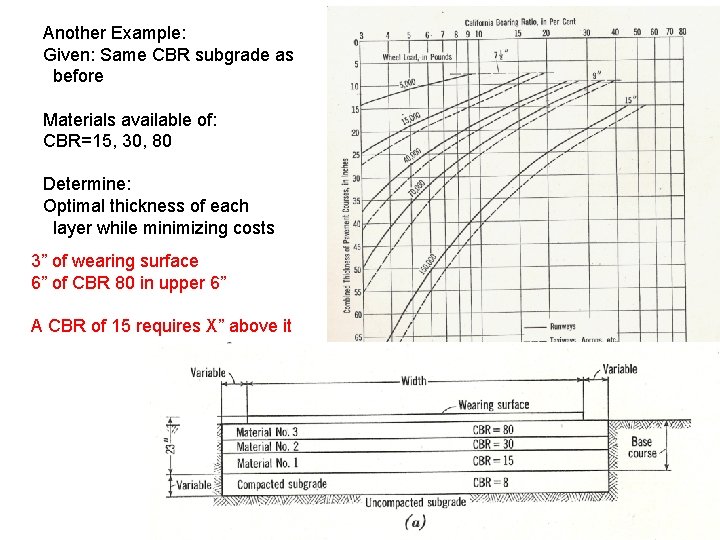 Another Example: Given: Same CBR subgrade as before Materials available of: CBR=15, 30, 80
