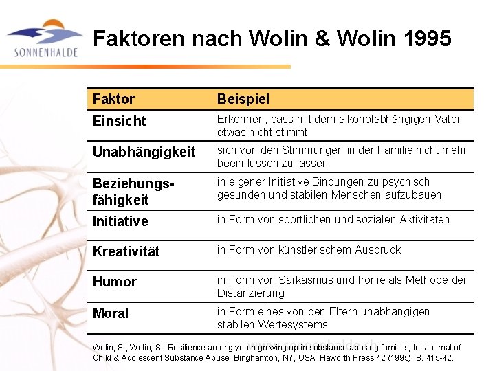 Faktoren nach Wolin & Wolin 1995 Faktor Beispiel Einsicht Erkennen, dass mit dem alkoholabhängigen
