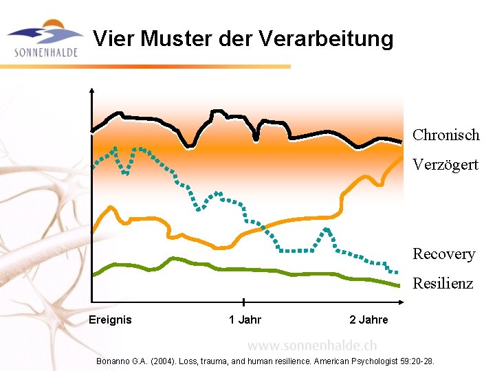 Vier Muster der Verarbeitung Chronisch Verzögert Recovery Resilienz Ereignis 1 Jahr 2 Jahre Bonanno Vier Muster der Verarbeitung Chronisch Verzögert Recovery Resilienz Ereignis 1 Jahr 2 Jahre Bonanno
