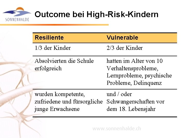 Outcome bei High-Risk-Kindern Resiliente Vulnerable 1/3 der Kinder 2/3 der Kinder Absolvierten die Schule