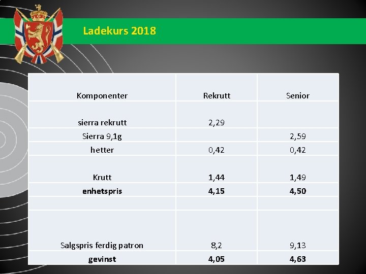 Ladekurs 2018 Komponenter Rekrutt sierra rekrutt 2, 29 Sierra 9, 1 g Senior 2,