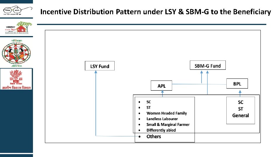 Incentive Distribution Pattern under LSY & SBM-G to the Beneficiary 