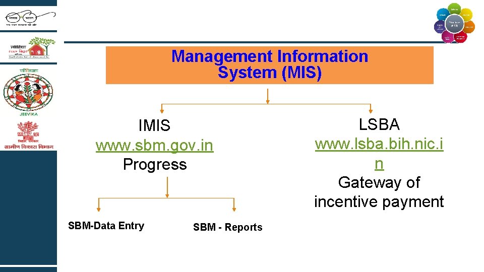 Management Information System (MIS) IMIS www. sbm. gov. in Progress SBM-Data Entry SBM -