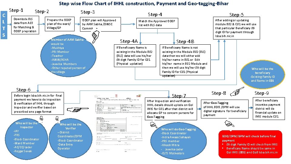Step wise Flow Chart of IHHL construction, Payment and Geo-tagging-Bihar C L T S