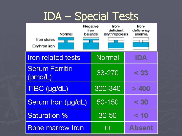 IDA – Special Tests Iron related tests Normal IDA Serum Ferritin (pmo/L) 33 -270