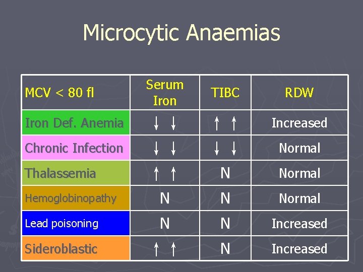 Microcytic Anaemias MCV < 80 fl Serum Iron TIBC RDW ↓↓ ↓↓ ↑↑ ↑↑