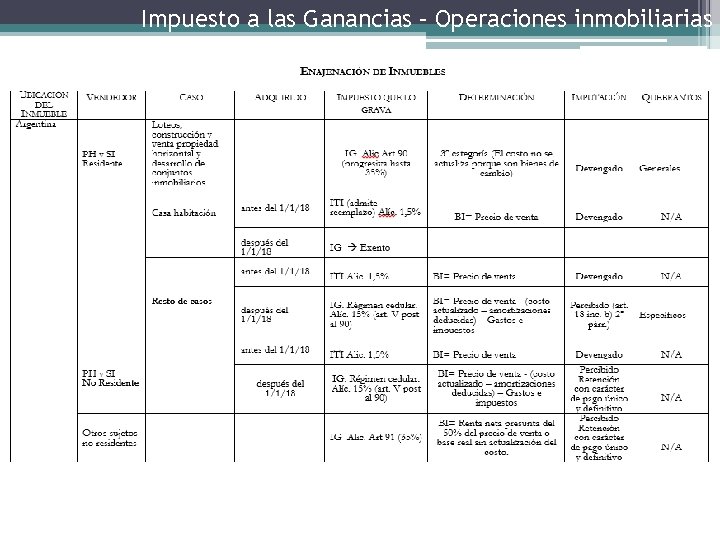 Impuesto a las Ganancias – Operaciones inmobiliarias 