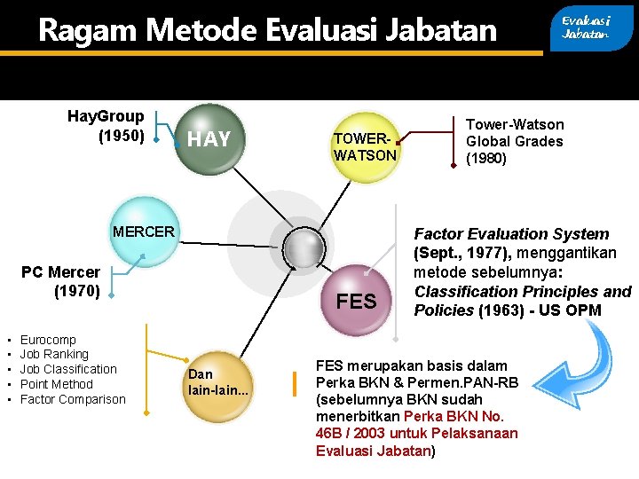 Ragam Metode Evaluasi Jabatan Hay. Group (1950) HAY TOWERWATSON MERCER PC Mercer (1970) •