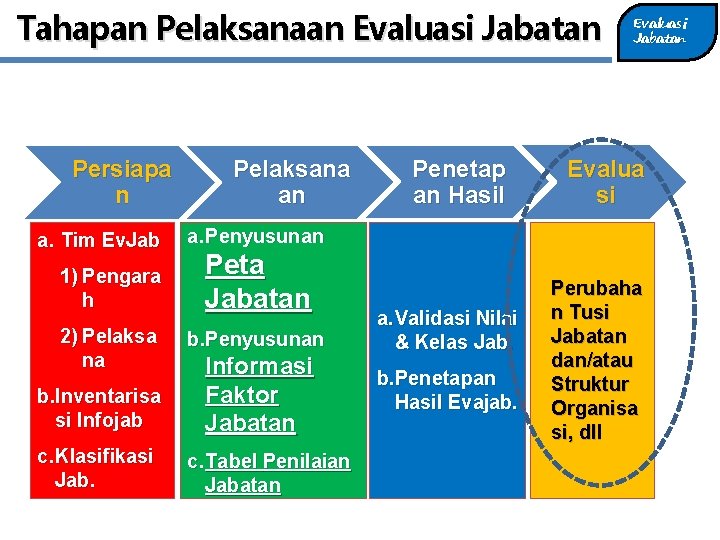 Tahapan Pelaksanaan Evaluasi Jabatan Persiapa n a. Tim Ev. Jab Pelaksana an Peta Jabatan