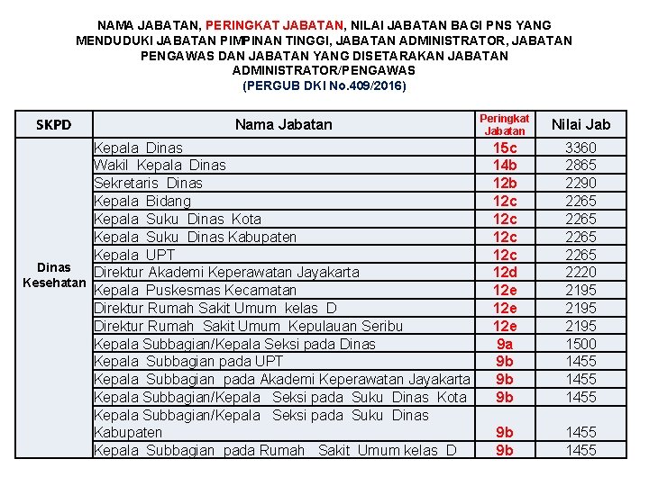 NAMA JABATAN, PERINGKAT JABATAN, NILAI JABATAN BAGI PNS YANG MENDUDUKI JABATAN PIMPINAN TINGGI, JABATAN