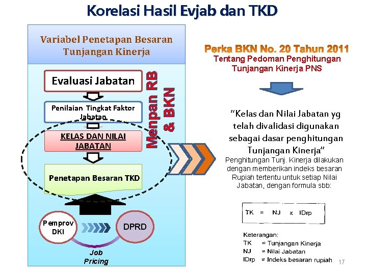 a. Penetapan Kinerja KBesaran orelasi. Tunjangan Hasil Evjab dan Korelasi Hasil Evjab dan TKD