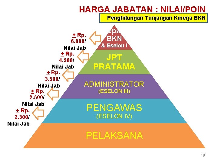 HARGA JABATAN : NILAI/POIN Penghitungan Tunjangan Kinerja BKN Kepala + Rp. BKN 6. 000/