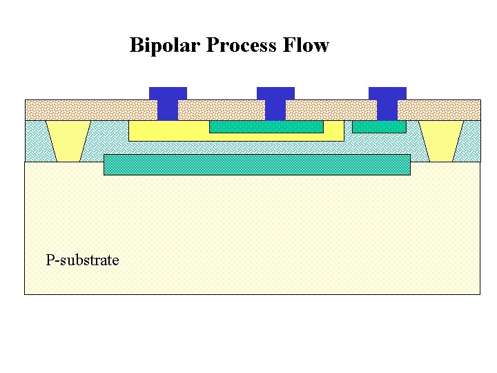 Bipolar Process Flow Metalization Bipolar Process Flow Contact Openings Oxidation Isolation p-base n+Diffusion emitter