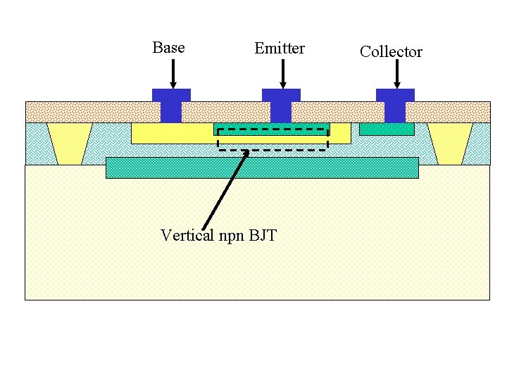 Base Emitter n+ buried collector implant Buried collector Vertical npn BJT Collector 