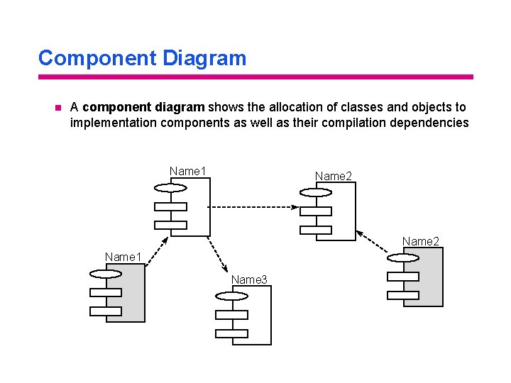 Component Diagram n A component diagram shows the allocation of classes and objects to