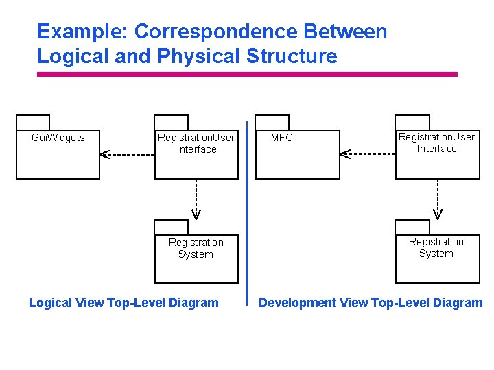 Example: Correspondence Between Logical and Physical Structure Gui. Widgets Registration. User Interface Registration System