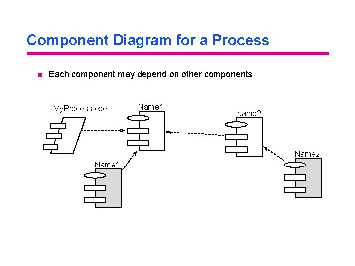 Component Diagram for a Process n Each component may depend on other components My.