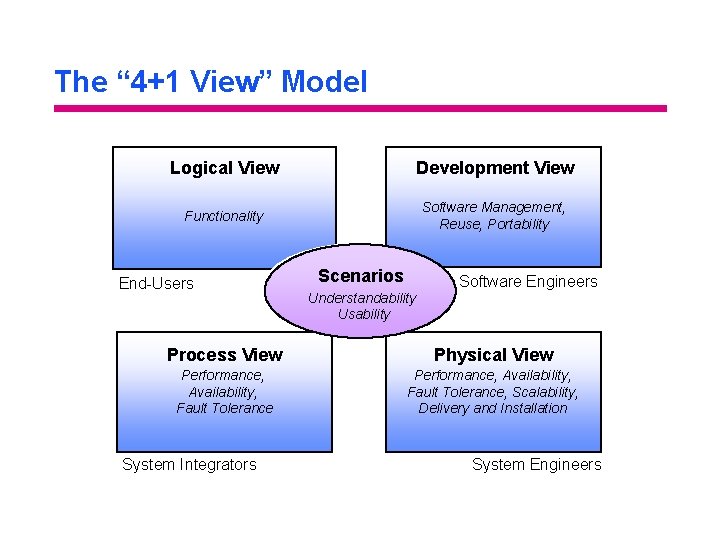 The “ 4+1 View” Model Logical View Development View Functionality Software Management, Reuse, Portability