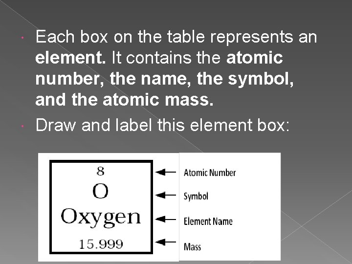 Each box on the table represents an element. It contains the atomic number, the Each box on the table represents an element. It contains the atomic number, the
